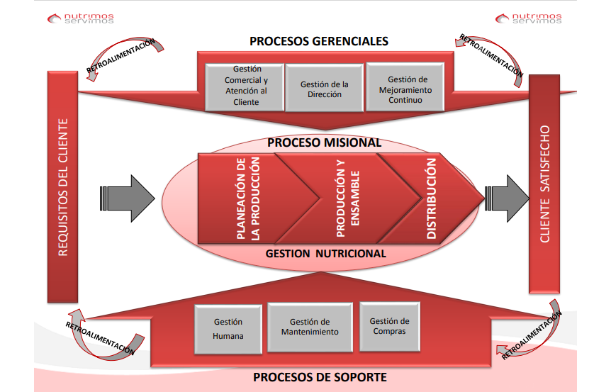 Mapa de procesos de Nutrimos y Servimos